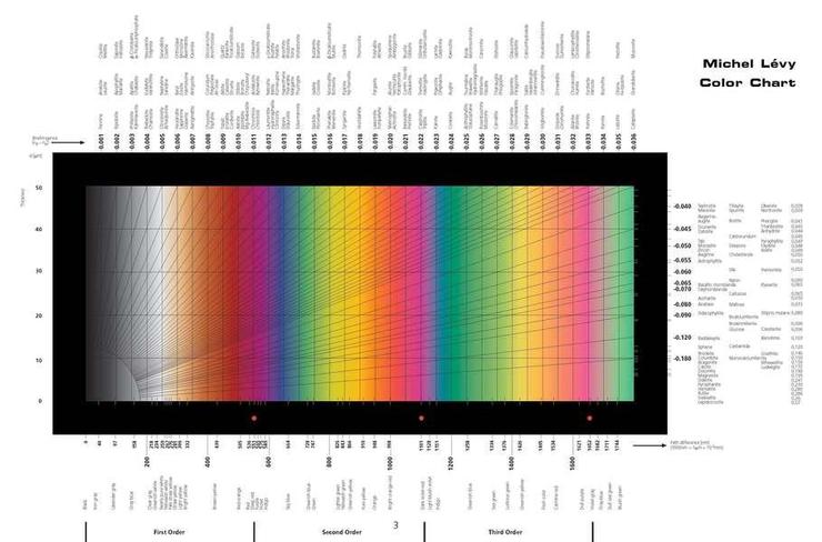 michel levy birefringence chart 마이클 레비 복굴절 차트 네이버 블로그 birefringence color chart