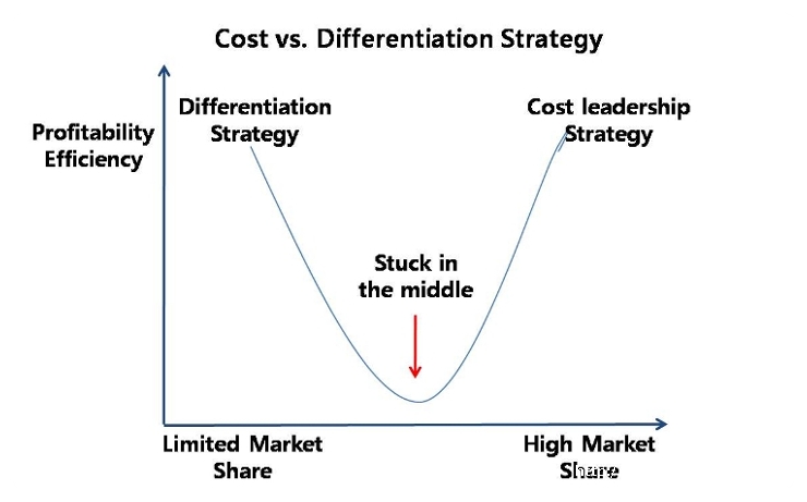 best buy differentiation strategy