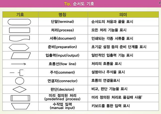 플로우 차트 flow chart 기호 네이버 블로그 khoa preparation flow chart
