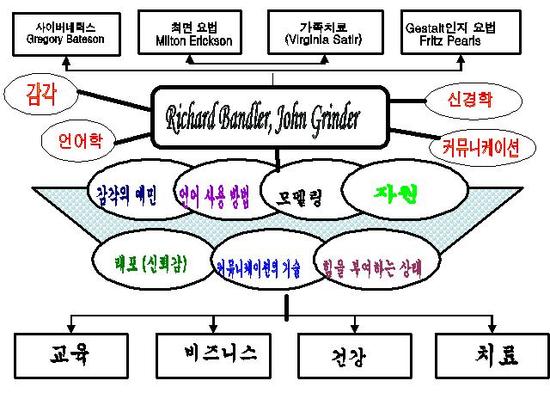 Nlp란 무엇인가? : 네이버 블로그