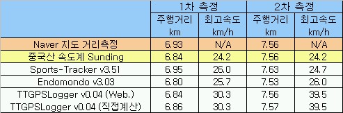 속도계와 스마트폰 Gps의 정확도 비교 네이버 블로그