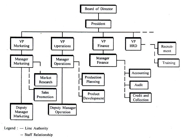 line-staff-organization