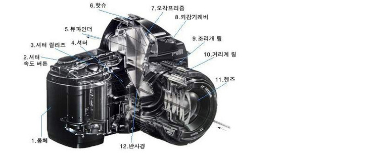 Dslr 바디 구조와 렌즈 비교 카메라구조 Dslr원리 카메라원리 네이버 블로그