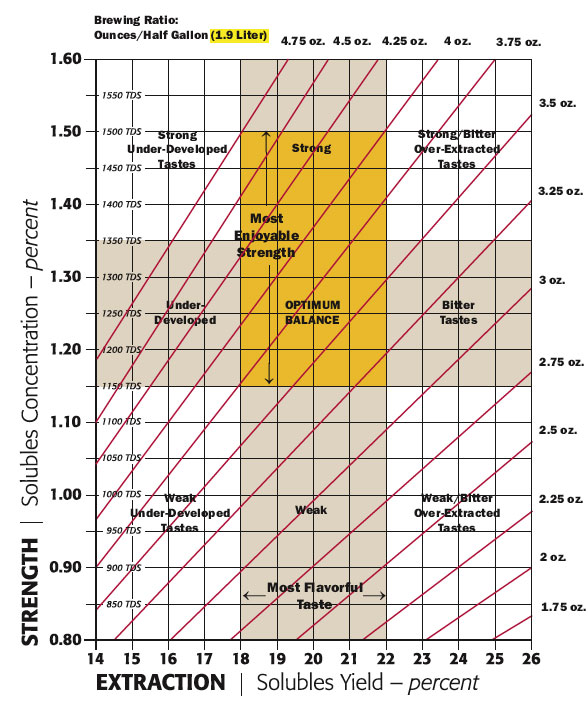 Coffee brewing Control Chart 네이버 블로그