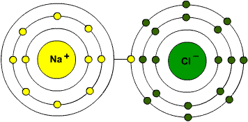 화학적 결합의 본질: 이온 결합(Ionic bonds) : 네이버 블로그