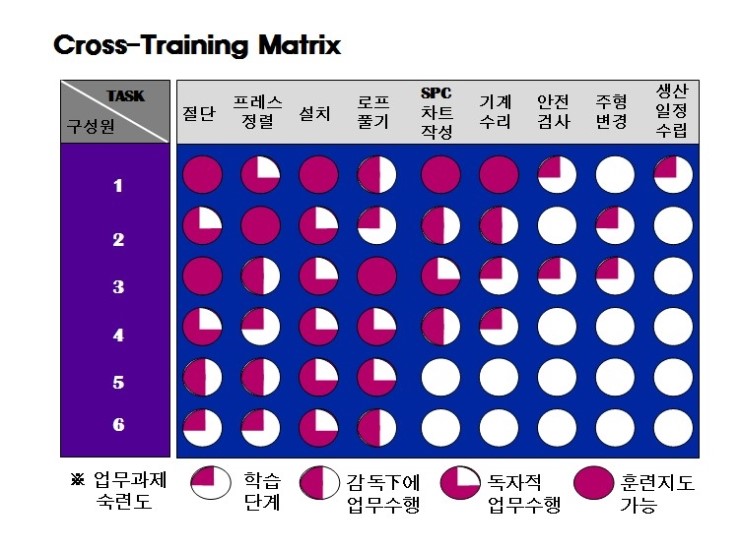 다기능화, Cross Training Matrix 네이버 블로그