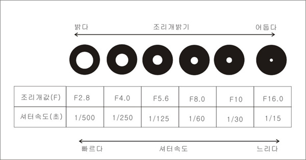 [사진강좌 13]빛의 양을 조절하는 조리개와 셔터속도 네이버 블로그