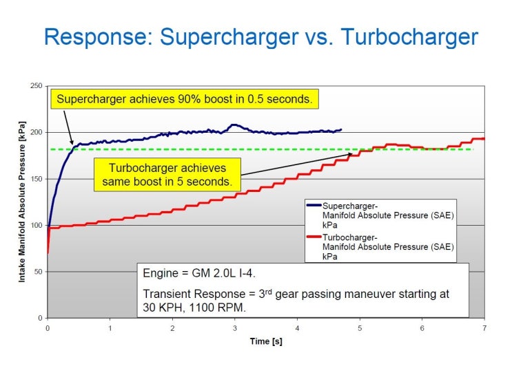 Naturally Aspirated vs Turbocharged , Supercharged 네이버 블로그
