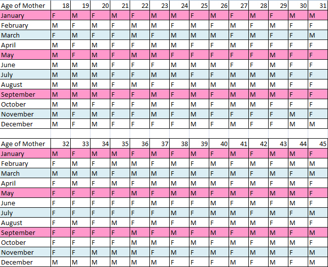 중국황실달력으로 태아성별 알아보기 네이버 블로그 ancient chinese gender chart 2012