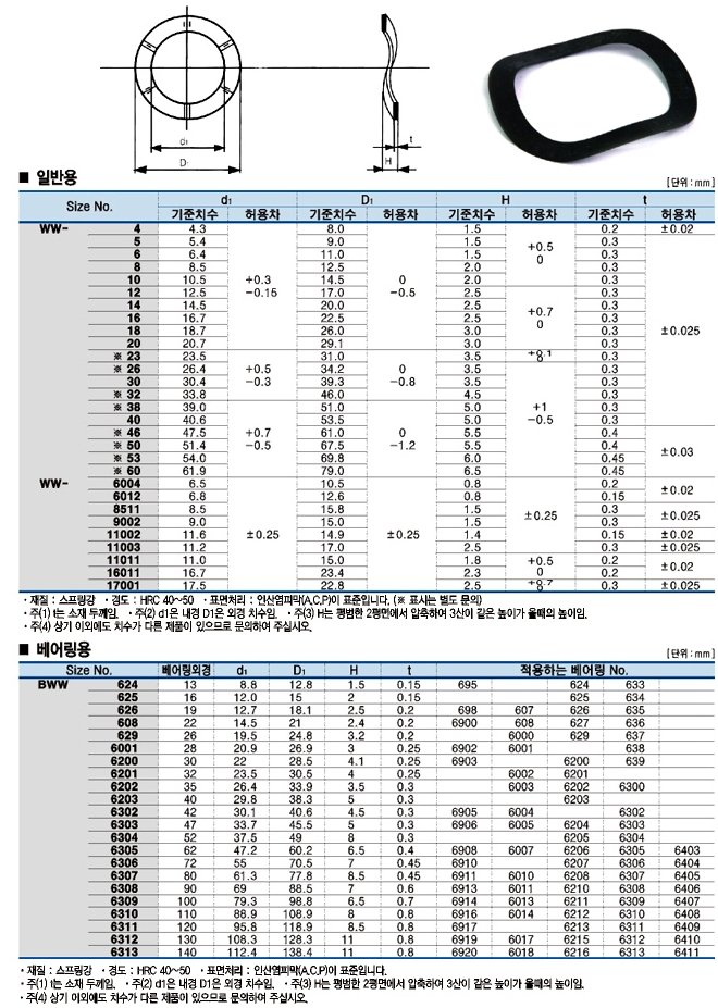 [규격자료] 웨이브와셔파도와셔 규격(Wave Washer) 네이버 블로그