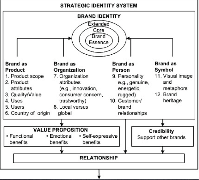 Brand Identity System by David Aaker 네이버 블로그