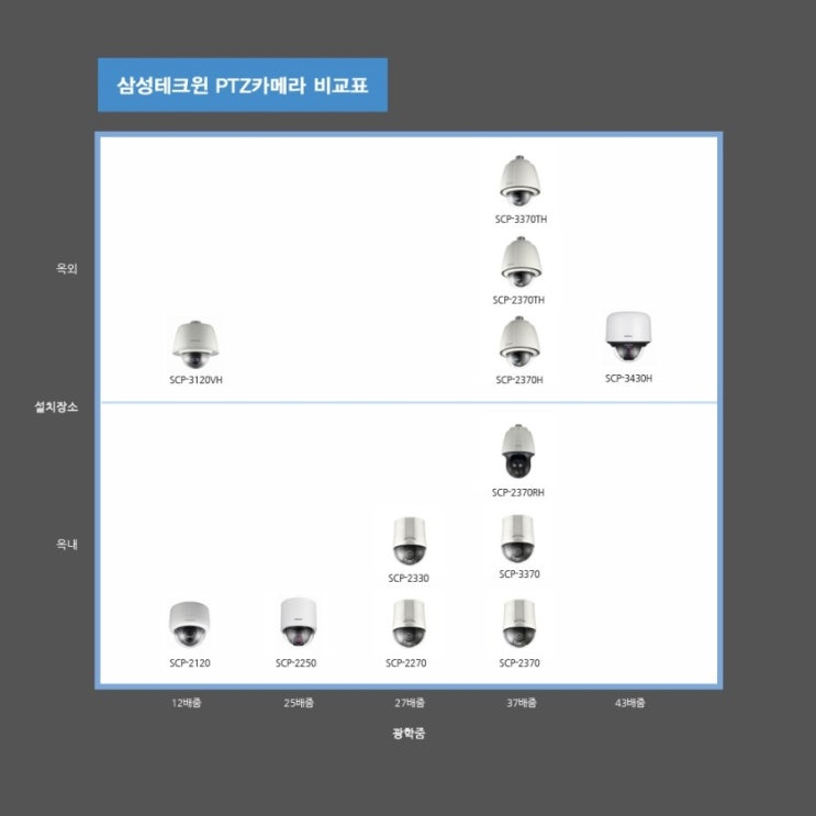 삼성테크윈 Ptz카메라 비교표 네이버 블로그