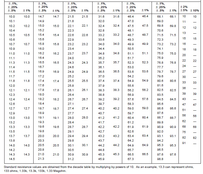 저항값 Table (Standard resistance decade table) 네이버 블로그