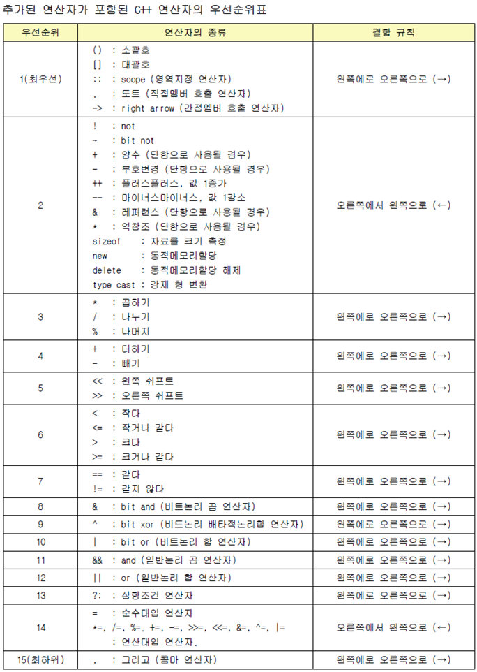 C 연산자 우선순위표 네이버 블로그