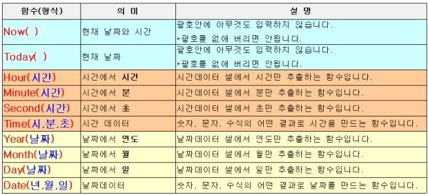 컴퓨터활용능력 1급 컴퓨터활용능력 1급 함수정리 컴퓨터활용능력 1급 2012년 함수 날짜 및 시간함수 네이버 블로그