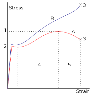 응력 변형률 곡선 Stress Strain Curve 네이버 블로그