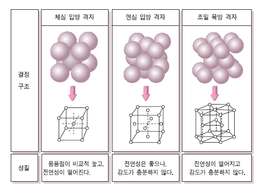 금속의 결정구조와 성질 네이버 블로그 4970