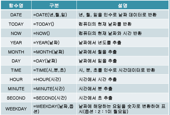 Itq 자격증 Itq 엑셀 함수정리 네이버 블로그