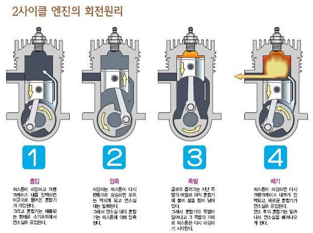2사이클 글로우엔진 연소원리 : 네이버 블로그