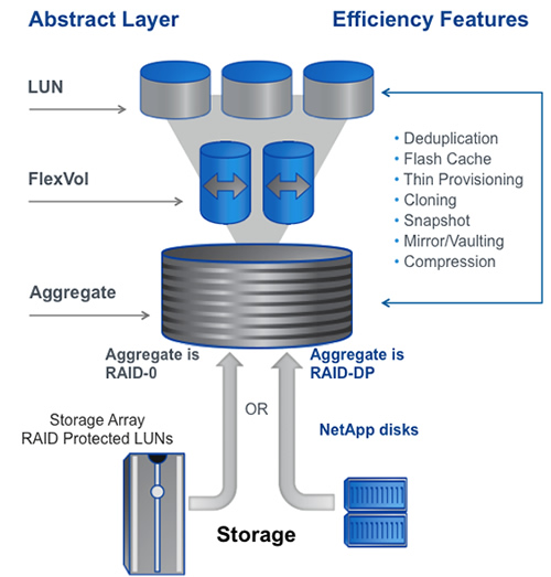 LUN, Volume, Aggregate 네이버 블로그