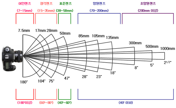 랜즈의 초점거리와 화각의 이해 네이버 블로그