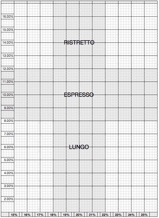 Espresso Dialing In Chart