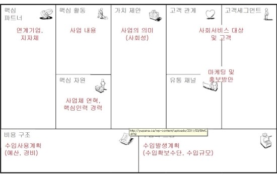 비즈니스모델 캔버스 9블럭 이해하기 네이버 블로그