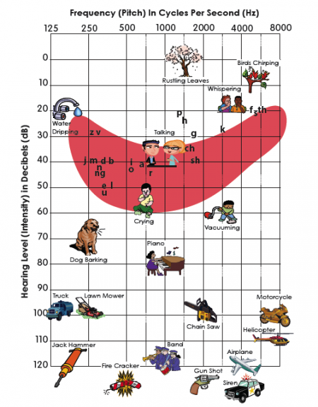 6 Sound Check Chart