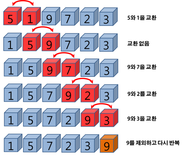 [정렬] 버블 정렬(Bubble Sorting) : 네이버 블로그