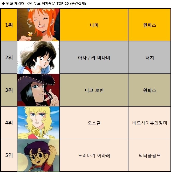 역대 일본 만화 여자캐릭터 인기투표 TOP20!! : 네이버 블로그 역대 일본 만화 여자캐릭터 인기투표 Top20!! : 네이버 블로그