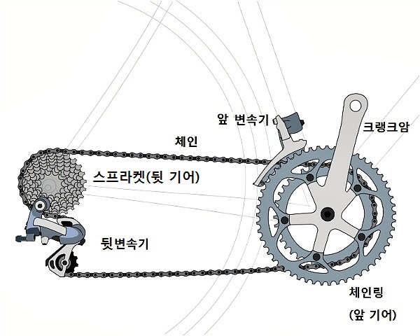 자전거 기어의 이해와 올바른 변속방법 : 네이버 블로그 tooth movement diagram 