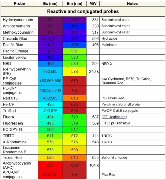 Table of Fluorochromes : 네이버 블로그