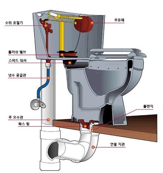 toilet guts diagram 양변기 구조를 알아 봅시다 네이버 블로그 toilet guts diagram 양변기 구조를 알아 봅시다 네이버 블로그