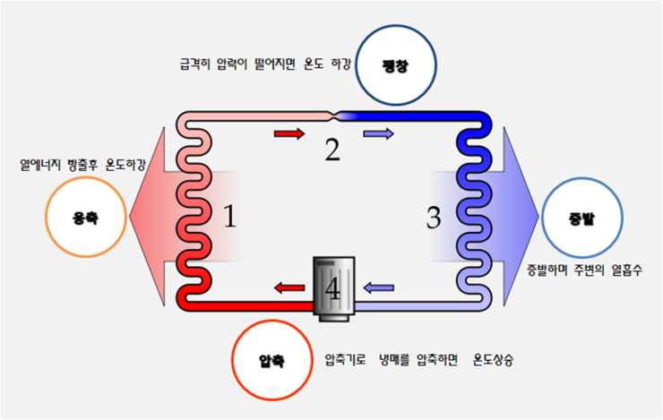 히트펌프시스템원리 네이버 블로그