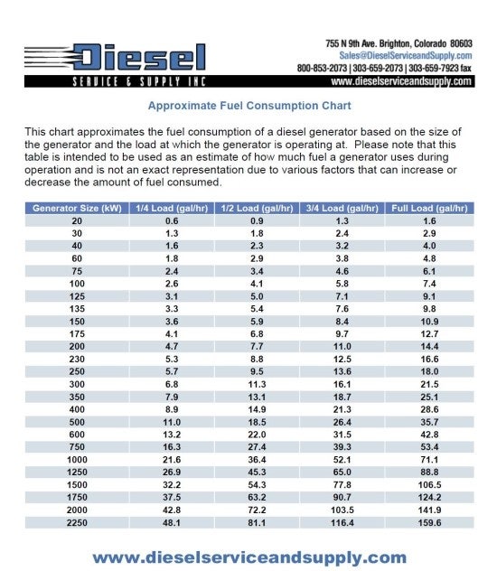Diesel Generator Fuel Consumption (경유발전기 기름소모량) 네이버 블로그