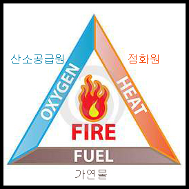 연소의 3요소 : 네이버 블로그