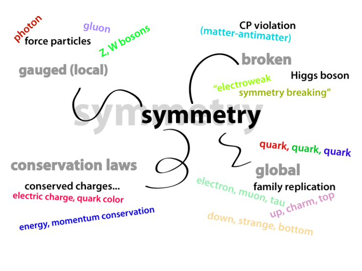 게이지 대칭(Gauge Symmetry)에 관한 산책 네이버 블로그