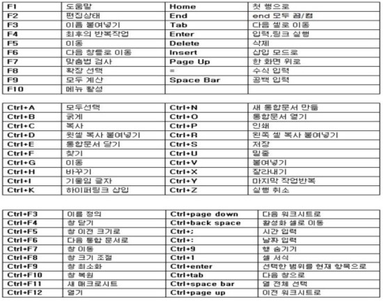 엑셀 단축키 모음 및 엑셀사용팁 네이버 블로그