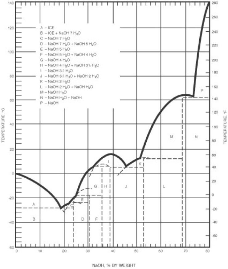 Liquid Caustic Soda (NaOH Solution)의 어는점/녹는점 (Freezing/Melting Point