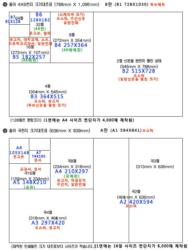 인쇄 종이 사이즈 규격 인쇄의 기본 종이사이즈를 알아라 네이버 블로그 3153