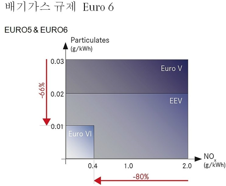 유로 6 규제 자동차 배출가스규제 유로6(Euro6)의 이해 : 네이버 블로그