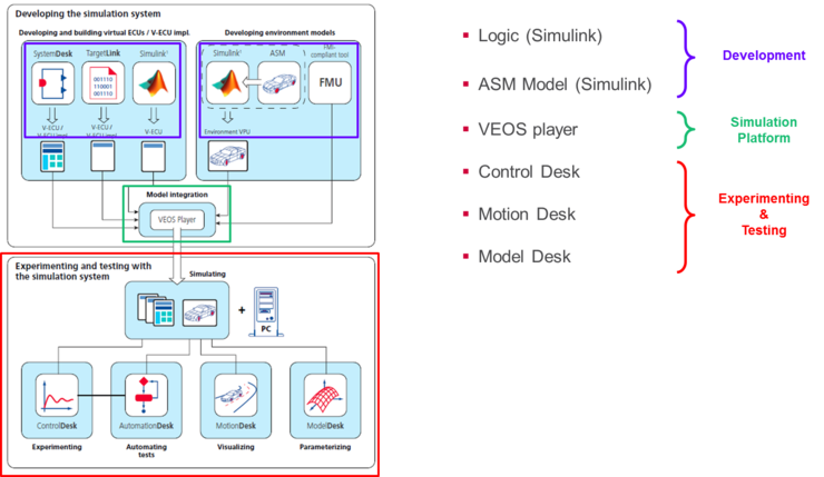 Dspace Offline Simulation을 활용한 모델기반 제어로직 검증 사례