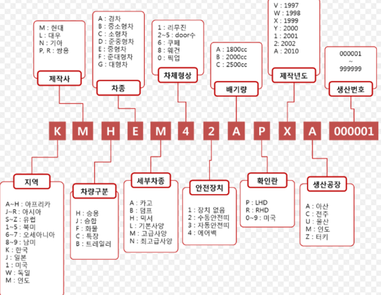 차대번호 의미, 조회 방법 네이버 블로그