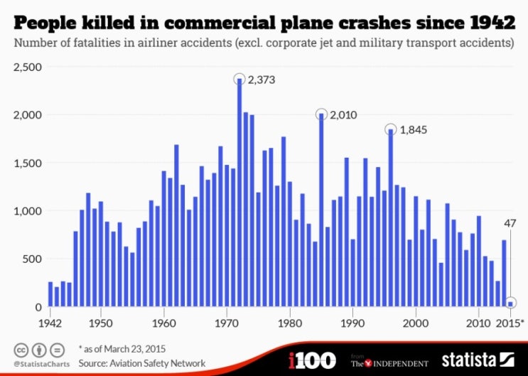 [인포그래픽스]연간 세계 항공기 사고 및 사망자 통계 네이버 블로그