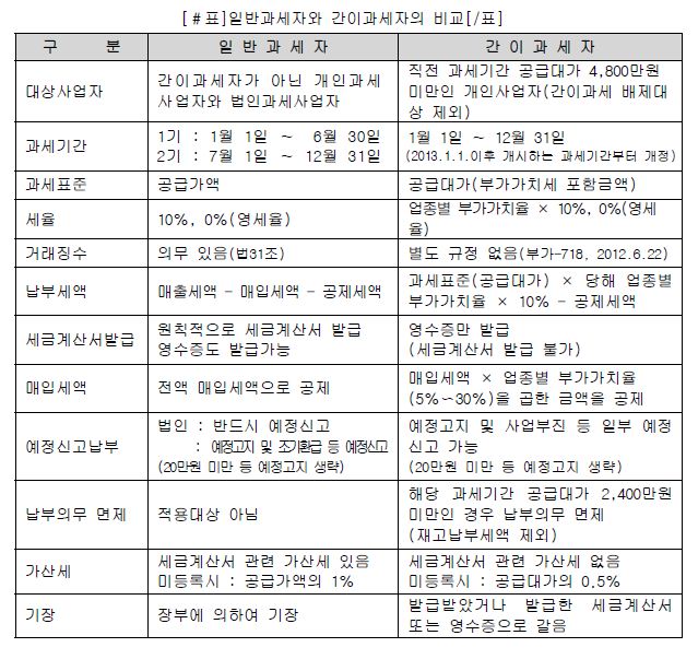 [사업자 등록 절차] Step 1. 사업자 종류 : 네이버 블로그