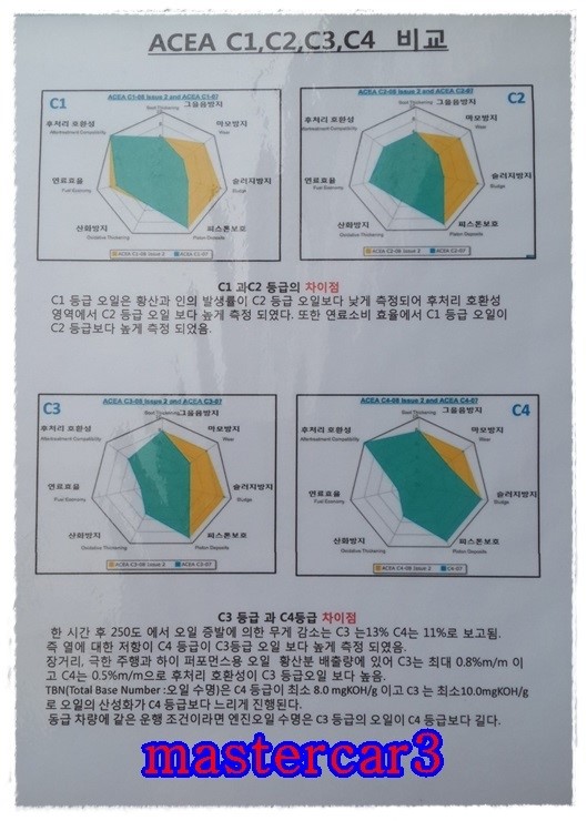 sm5d 엔진오일 교환 ACEA C1 C2 C3 C4 비교 네이버 블로그 sm5d 엔진오일 교환 ACEA C1 C2 C3 C4 비교 네이버 블로그
