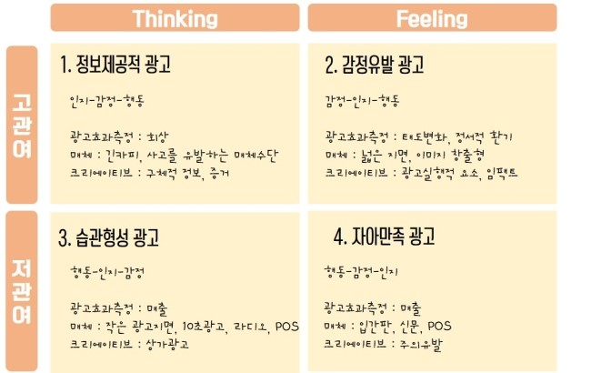 FCB GRID 모형과 미디어결정 : 네이버 블로그