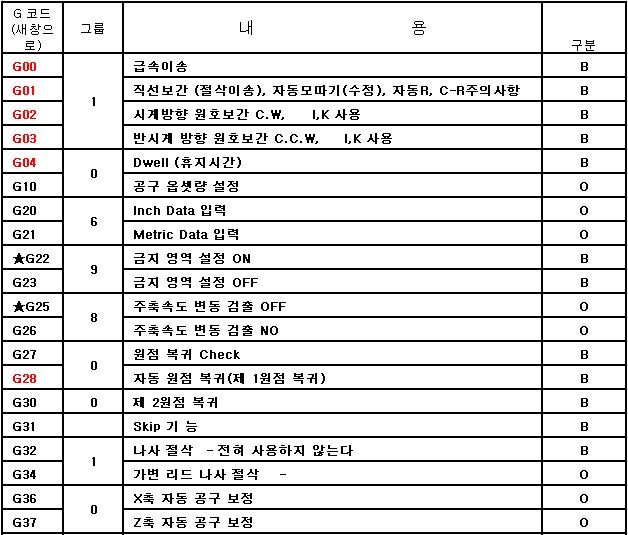 CNC의 명령어 G코드에 대해 알아봅시다 네이버 블로그