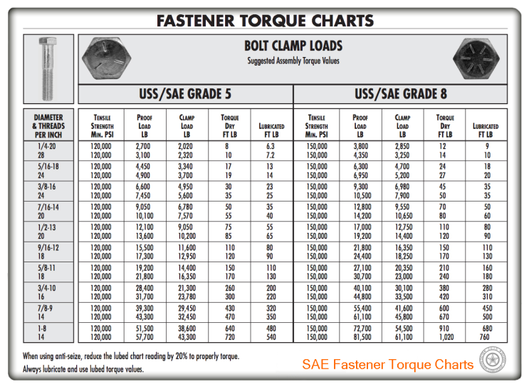Sae Bolt Torque Chart Grade 2 Grade 5 Grade 8 Chart Bolt Torque useful-magnets-convenient-guide-magnetic-chart-tightening-torque-chart