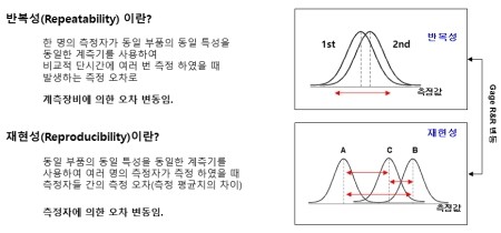 품질관리기술사 기출문제 풀이해설 92회 1교시 13번 반복성 재현성 네이버 블로그